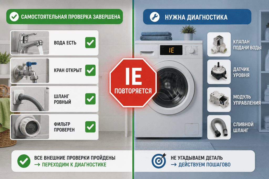 Граница между проверкой и сервисной диагностикой