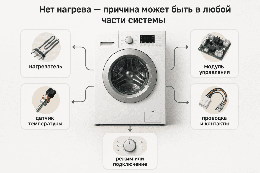 Отсутствие нагрева может быть связано не только с ТЭНом, но и с датчиком, управлением, проводкой, режимом или подключением